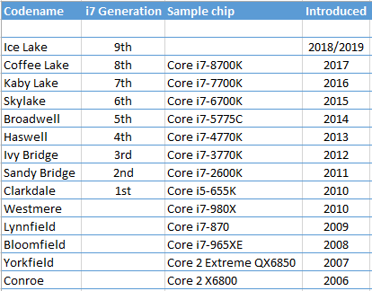 intel processor generation identification